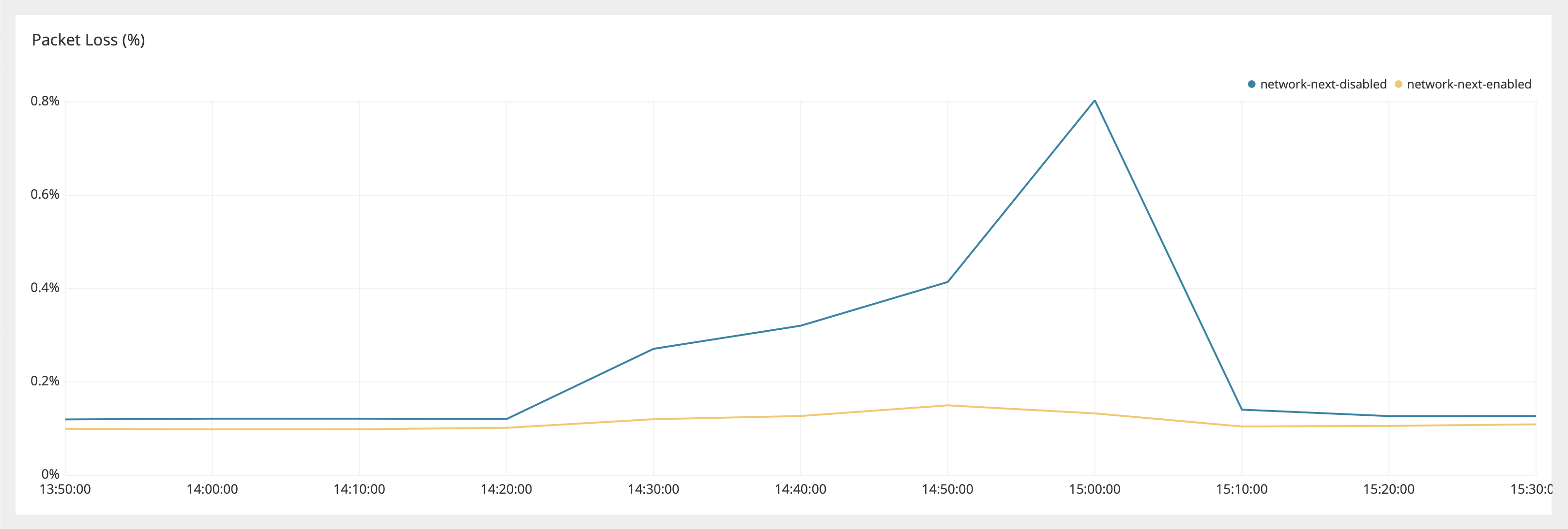 Graph showing AB test result for packet loss